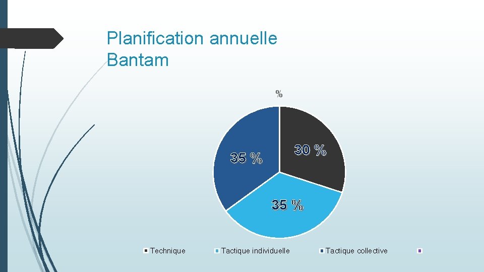 Planification annuelle Bantam % 30 % 35 % Technique Tactique individuelle Tactique collective 