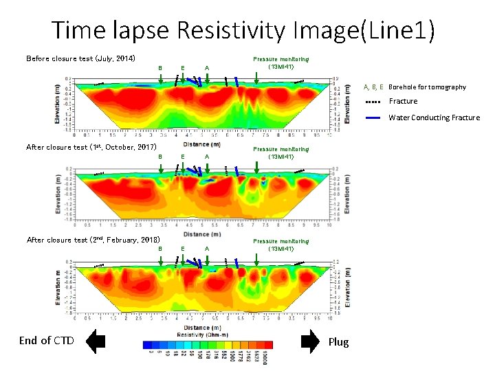 Time lapse Resistivity Image(Line 1) Before closure test (July, 2014) B E A Pressure