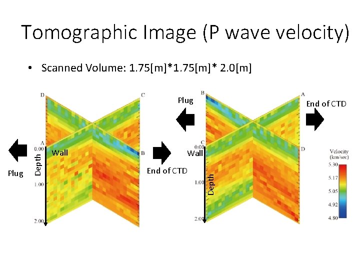 Tomographic Image (P wave velocity) • Scanned Volume: 1. 75[m]* 2. 0[m] Wall End