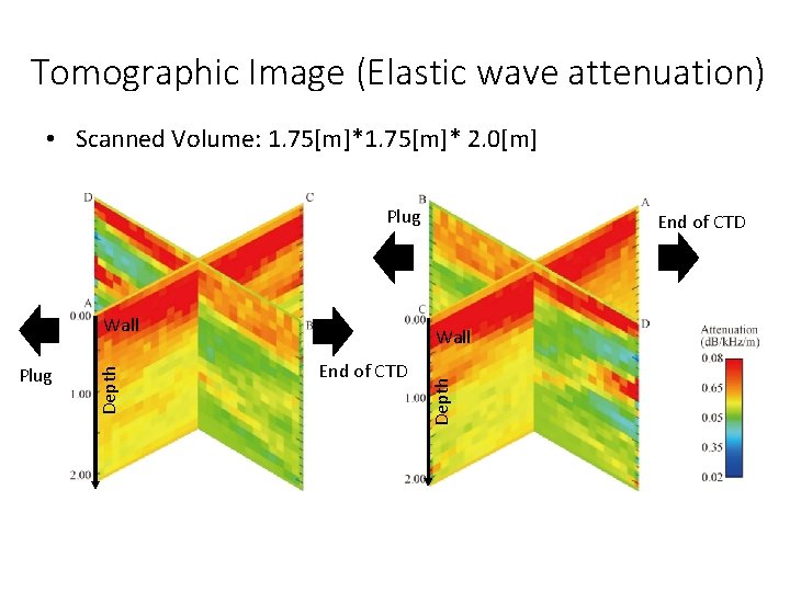 Tomographic Image (Elastic wave attenuation) • Scanned Volume: 1. 75[m]* 2. 0[m] Plug Wall