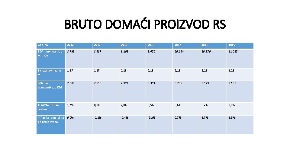 BRUTO DOMAĆI PROIZVOD RS Godina 2013 2014 2015 2016 2017 2018 2019 BDP, nominalni,