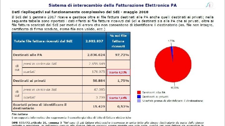 La fattura elettronica: i numeri Scarto 6, 23% Scarto 7, 46% 