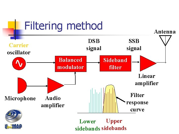 Filtering method DSB signal Carrier oscillator Balanced modulator Antenna SSB signal Sideband filter Linear