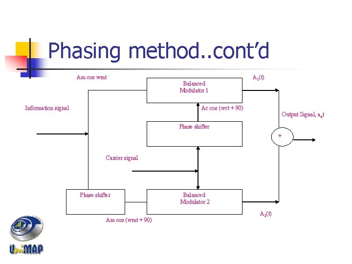 Phasing method. . cont’d Am cos wmt Balanced Modulator 1 A 1(t) Ac cos