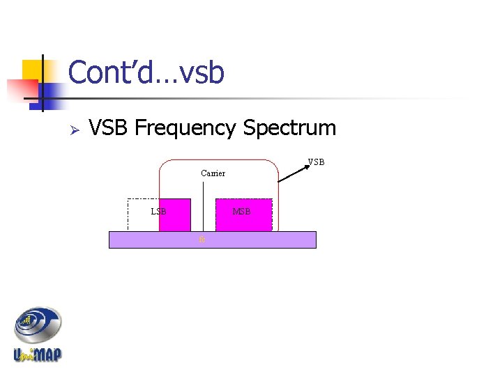 Cont’d…vsb Ø VSB Frequency Spectrum VSB Carrier LSB MSB fc fc 