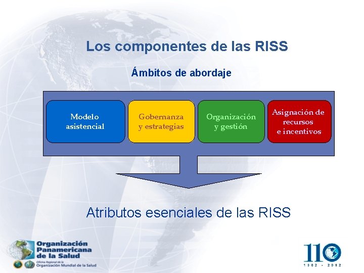Los componentes de las RISS Ámbitos de abordaje Modelo asistencial Gobernanza y estrategias Organización