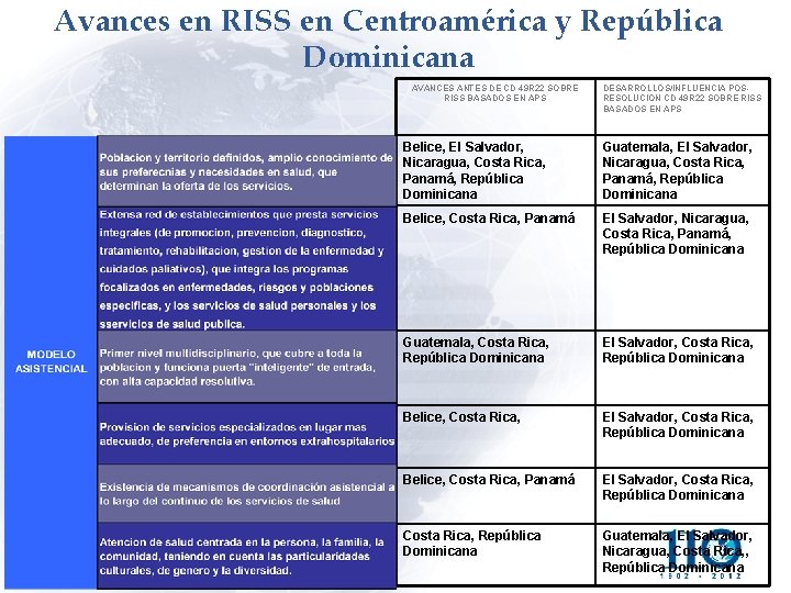 Avances en RISS en Centroamérica y República Dominicana AVANCES ANTES DE CD 49 R