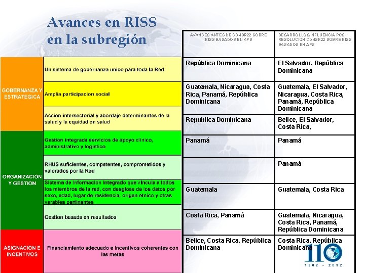 Avances en RISS en la subregión AVANCES ANTES DE CD 49 R 22 SOBRE