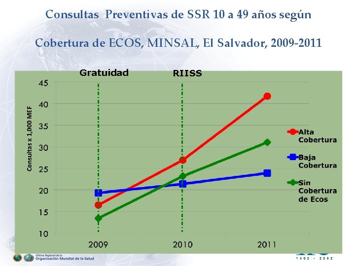 Consultas Preventivas de SSR 10 a 49 años según Cobertura de ECOS, MINSAL, El