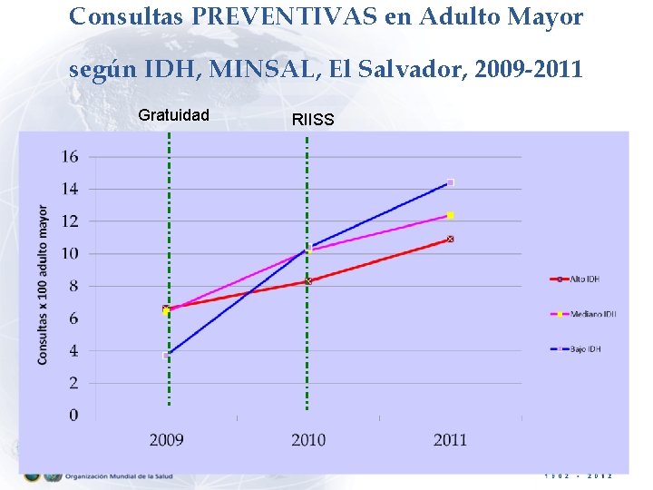 Consultas PREVENTIVAS en Adulto Mayor según IDH, MINSAL, El Salvador, 2009 -2011 Gratuidad RIISS
