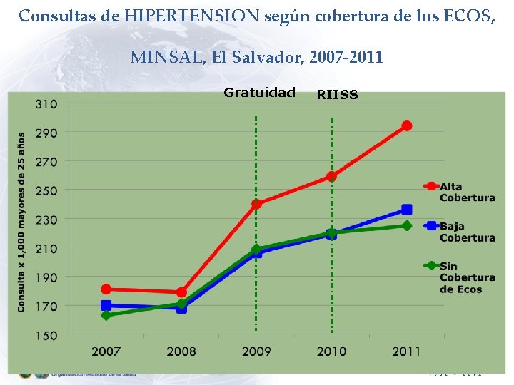 Consultas de HIPERTENSION según cobertura de los ECOS, MINSAL, El Salvador, 2007 -2011 Gratuidad