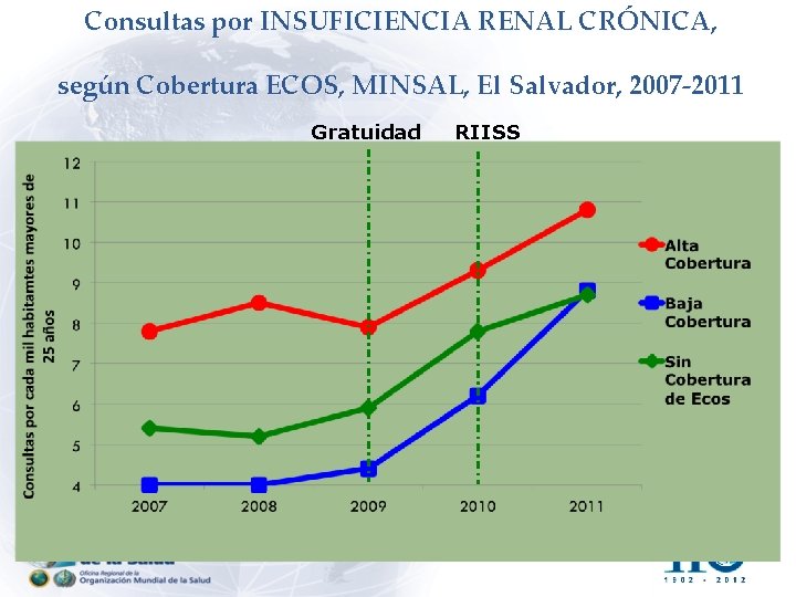 Consultas por INSUFICIENCIA RENAL CRÓNICA, según Cobertura ECOS, MINSAL, El Salvador, 2007 -2011 Gratuidad