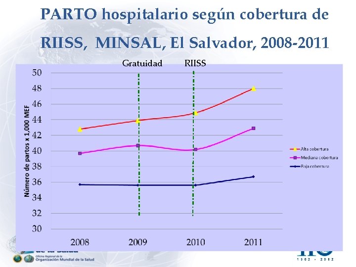 PARTO hospitalario según cobertura de RIISS, MINSAL, El Salvador, 2008 -2011 Gratuidad RIISS 