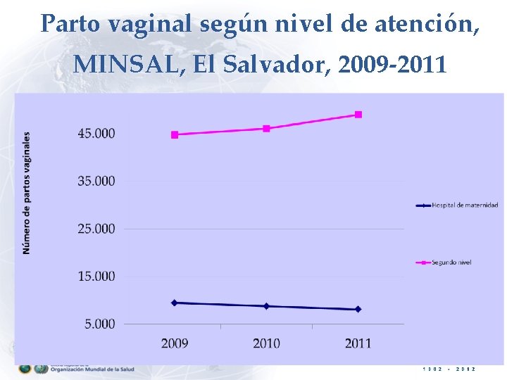 Parto vaginal según nivel de atención, MINSAL, El Salvador, 2009 -2011 