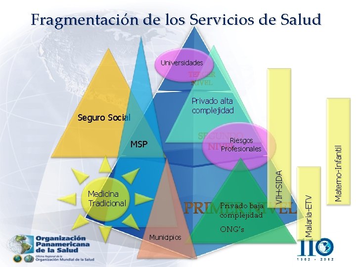 Fragmentación de los Servicios de Salud Universidades Seguro Social Privado baja complejidad Municipios ONG’s