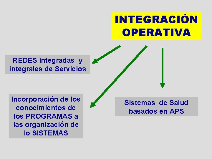 INTEGRACIÓN OPERATIVA REDES integradas y integrales de Servicios CONVERGENCIA INTERINSTITUCIONAL Incorporación de los conocimientos