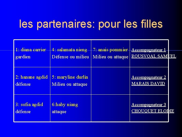 les partenaires: pour les filles 1: diana carrier gardien 4: salamata nieng 7: anais