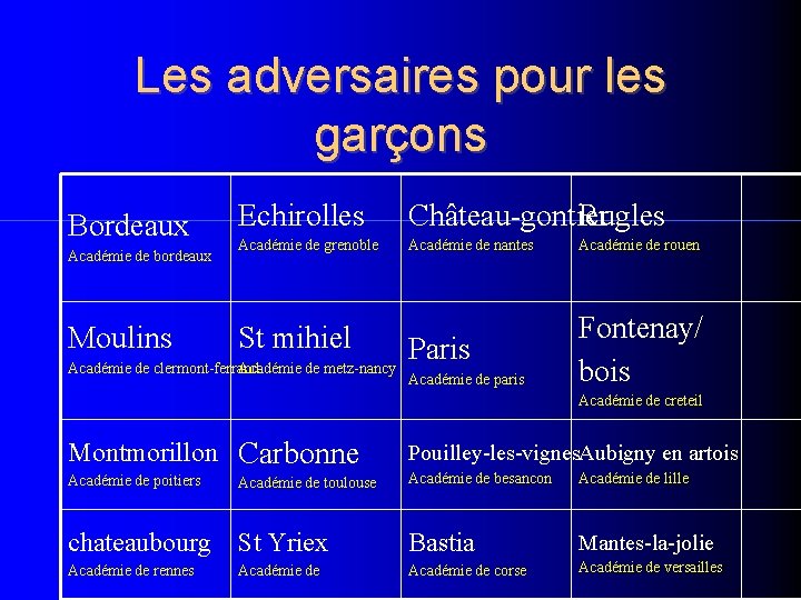 Les adversaires pour les garçons Bordeaux Académie de bordeaux Moulins Echirolles Château-gontier Rugles Académie