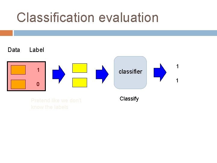 Classification evaluation Data Label 1 classifier 1 0 Pretend like we don’t know the