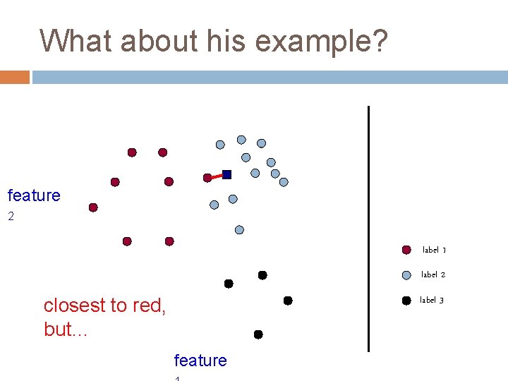 What about his example? feature 2 label 1 label 2 label 3 closest to