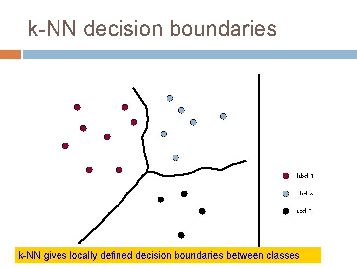 k-NN decision boundaries label 1 label 2 label 3 k-NN gives locally defined decision