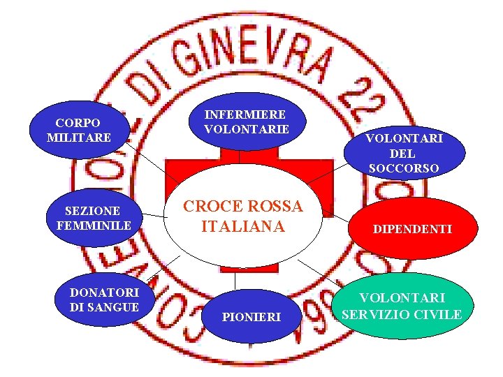 CORPO MILITARE SEZIONE FEMMINILE DONATORI DI SANGUE INFERMIERE VOLONTARIE CROCE ROSSA ITALIANA PIONIERI VOLONTARI