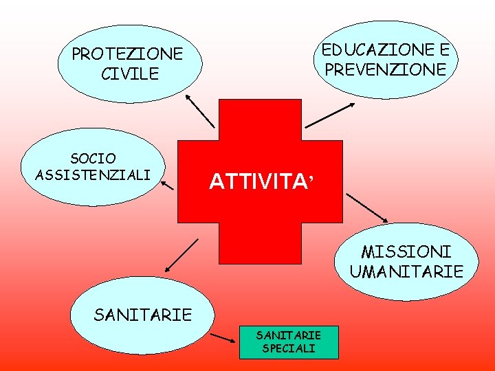 EDUCAZIONE E PREVENZIONE PROTEZIONE CIVILE SOCIO ASSISTENZIALI ATTIVITA’ MISSIONI UMANITARIE SANITARIE SPECIALI 
