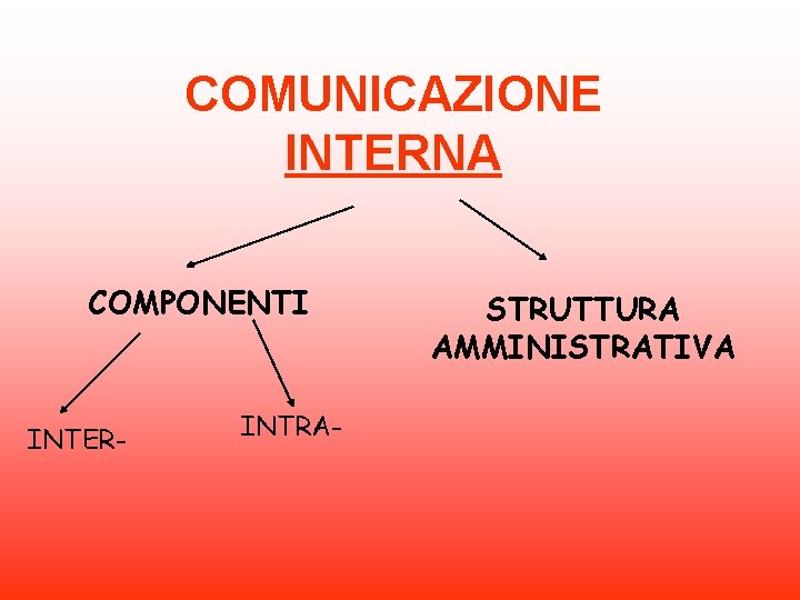 COMUNICAZIONE INTERNA COMPONENTI INTER- INTRA- STRUTTURA AMMINISTRATIVA 