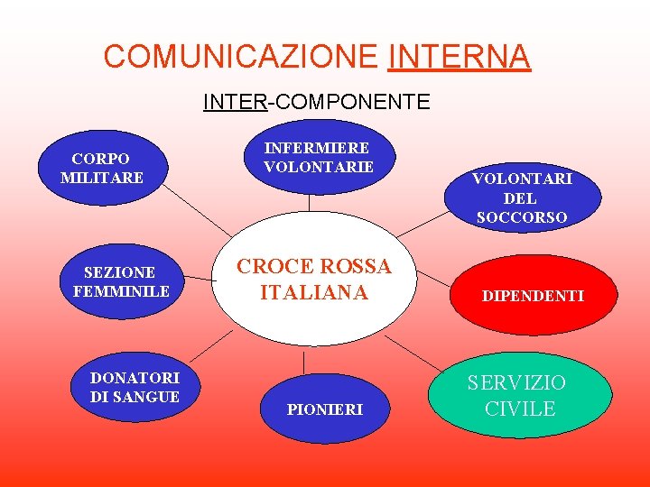 COMUNICAZIONE INTERNA INTER-COMPONENTE CORPO MILITARE SEZIONE FEMMINILE DONATORI DI SANGUE INFERMIERE VOLONTARIE CROCE ROSSA