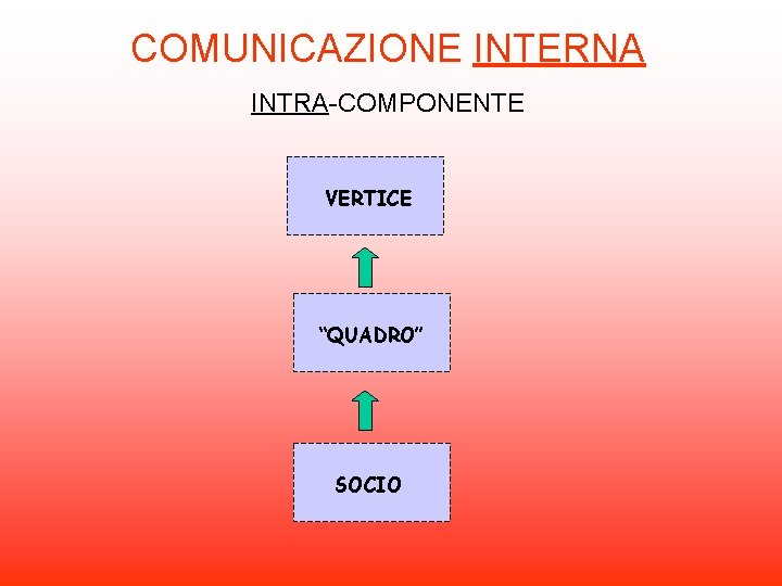 COMUNICAZIONE INTERNA INTRA-COMPONENTE VERTICE “QUADRO” SOCIO 