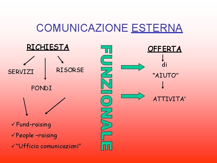 COMUNICAZIONE ESTERNA RICHIESTA SERVIZI RISORSE OFFERTA di “AIUTO” FONDI ATTIVITA’ üFund-raising üPeople –raising ü“Ufficio