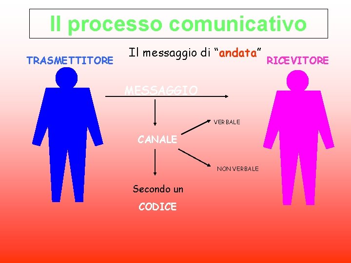 Il processo comunicativo TRASMETTITORE Il messaggio di “andata” MESSAGGIO VERBALE CANALE NON VERBALE Secondo