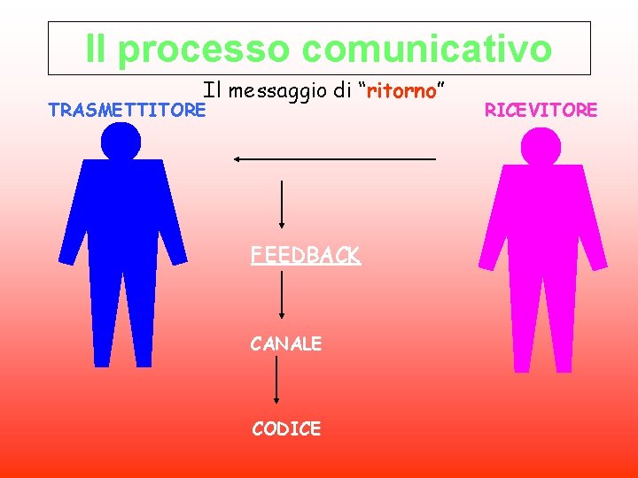 Il processo comunicativo Il messaggio di “ritorno” TRASMETTITORE FEEDBACK CANALE CODICE RICEVITORE 