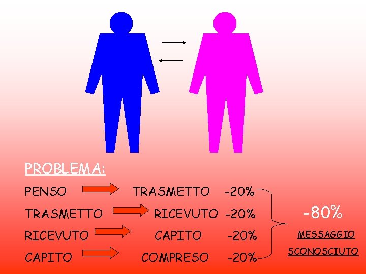 PROBLEMA: PENSO TRASMETTO -20% TRASMETTO RICEVUTO -20% RICEVUTO CAPITO -20% COMPRESO -20% CAPITO -80%