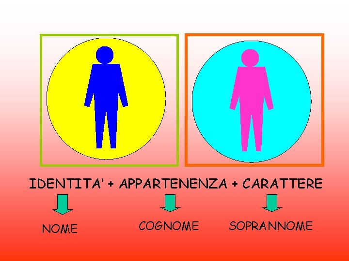 IDENTITA’ + APPARTENENZA + CARATTERE NOME COGNOME SOPRANNOME 