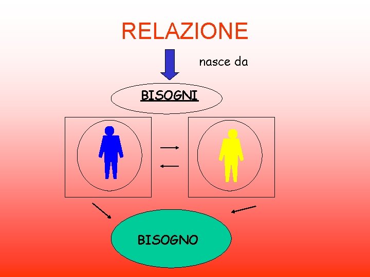 RELAZIONE nasce da BISOGNI BISOGNO 