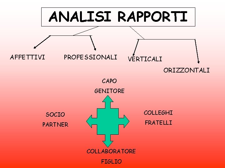 ANALISI RAPPORTI AFFETTIVI PROFESSIONALI VERTICALI ORIZZONTALI CAPO GENITORE SOCIO COLLEGHI PARTNER FRATELLI COLLABORATORE FIGLIO