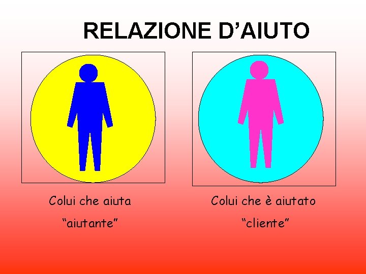 RELAZIONE D’AIUTO Colui che aiuta Colui che è aiutato “aiutante” “cliente” 