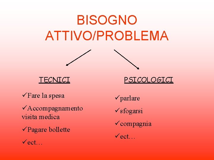 BISOGNO ATTIVO/PROBLEMA TECNICI PSICOLOGICI üFare la spesa üparlare üAccompagnamento visita medica üsfogarsi üPagare bollette