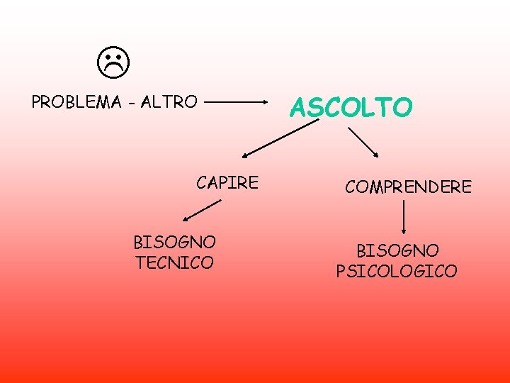  PROBLEMA - ALTRO CAPIRE BISOGNO TECNICO ASCOLTO COMPRENDERE BISOGNO PSICOLOGICO 