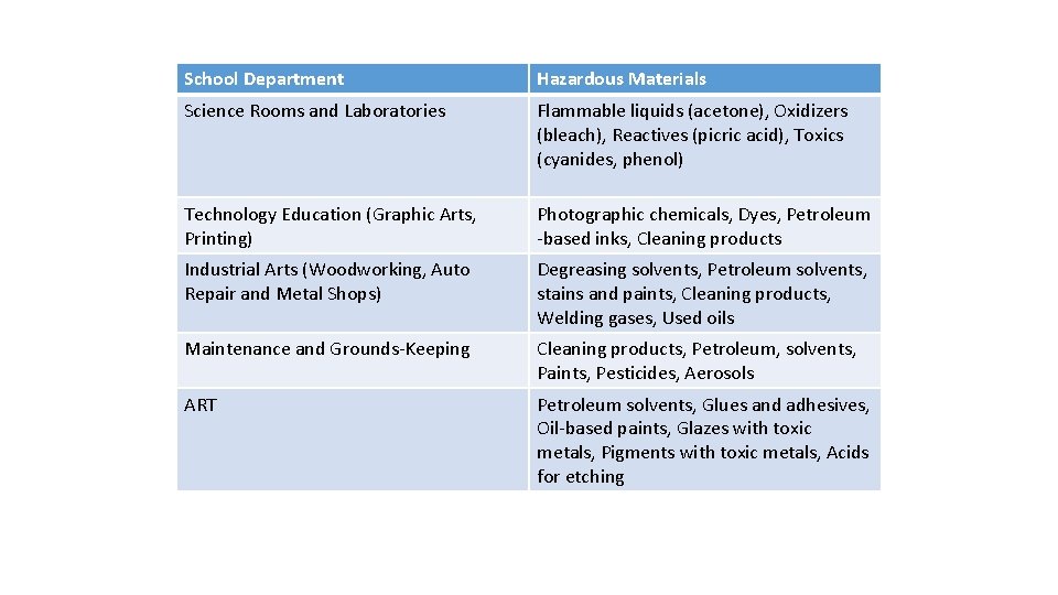 School Department Hazardous Materials Science Rooms and Laboratories Flammable liquids (acetone), Oxidizers (bleach), Reactives