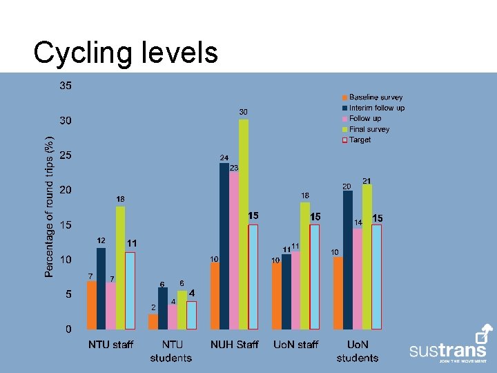 Cycling levels 