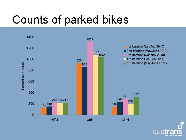 Counts of parked bikes 