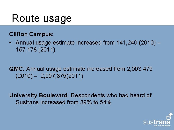 Route usage Clifton Campus: • Annual usage estimate increased from 141, 240 (2010) –