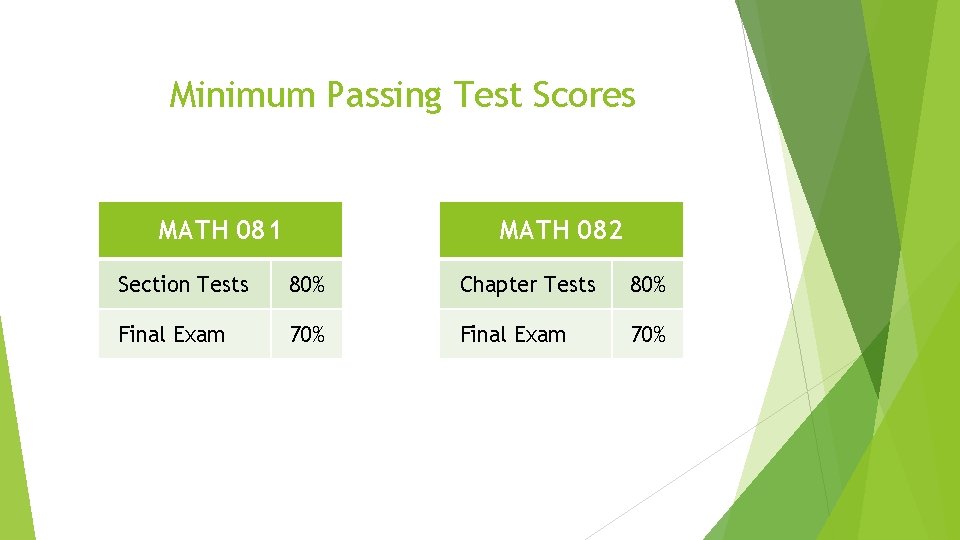 Minimum Passing Test Scores MATH 081 MATH 082 Section Tests 80% Chapter Tests 80%