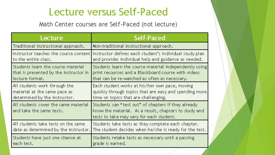 Lecture versus Self-Paced Math Center courses are Self-Paced (not lecture) Lecture Traditional instructional approach.