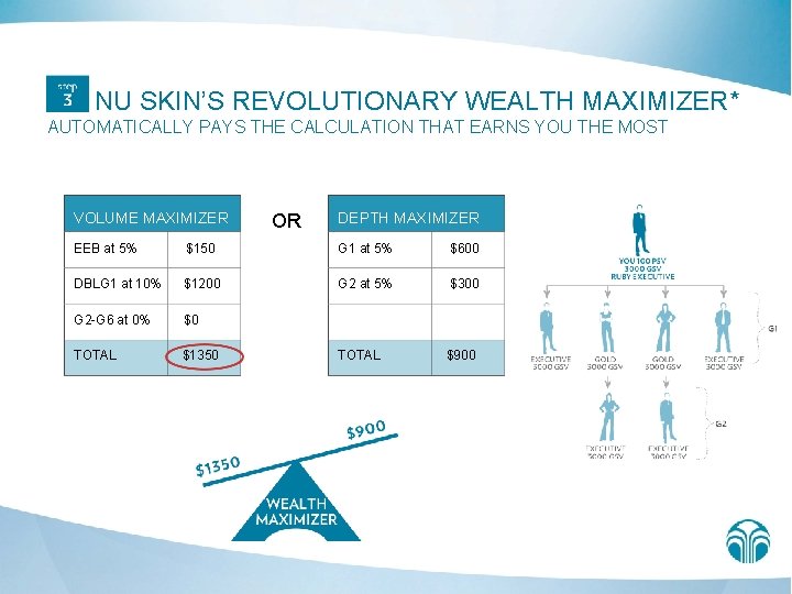 NU SKIN’S REVOLUTIONARY WEALTH MAXIMIZER* AUTOMATICALLY PAYS THE CALCULATION THAT EARNS YOU THE MOST