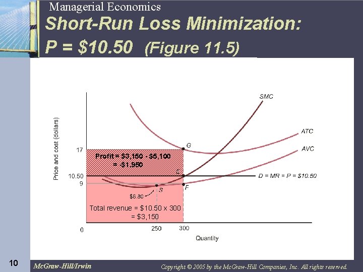 10 Managerial Economics Short-Run Loss Minimization: P = $10. 50 (Figure 11. 5) Profitcost