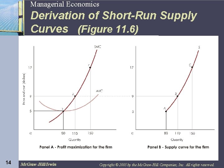 14 14 Managerial Economics Derivation of Short-Run Supply Curves (Figure 11. 6) Mc. Graw-Hill/Irwin