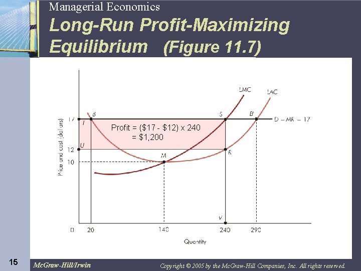 15 Managerial Economics Long-Run Profit-Maximizing Equilibrium (Figure 11. 7) Profit = ($17 - $12)